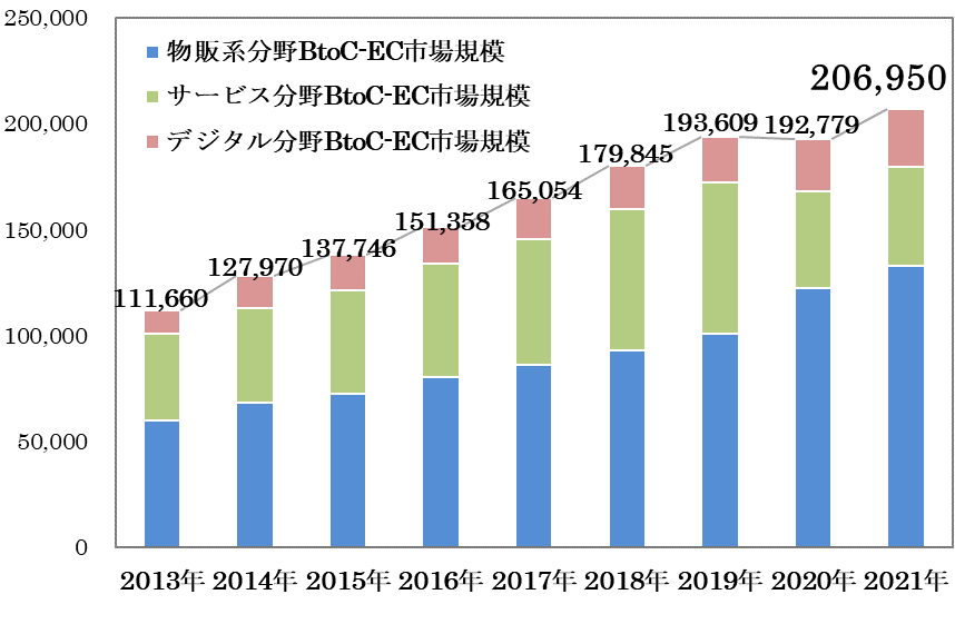 日本の個人向け（BtoC）電子商取引