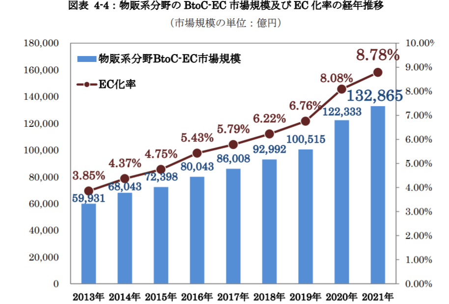 ネット通販での売上高の割合を示すEC化率