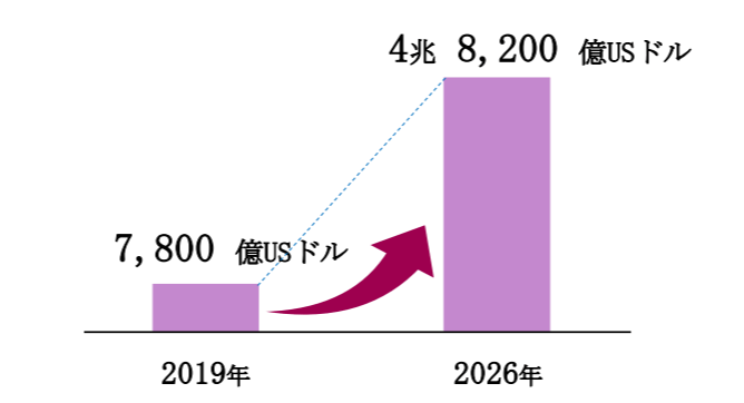 今後の越境EC規模