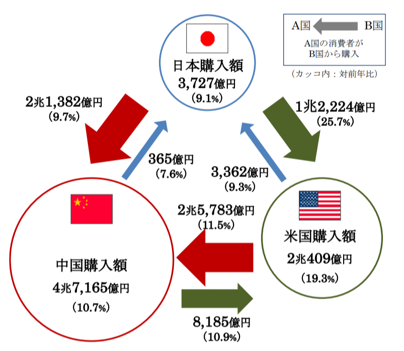 中国からの越境ECで年間約2兆円分購入されている