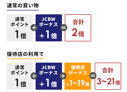 JCBカードW優待店舗のポイント